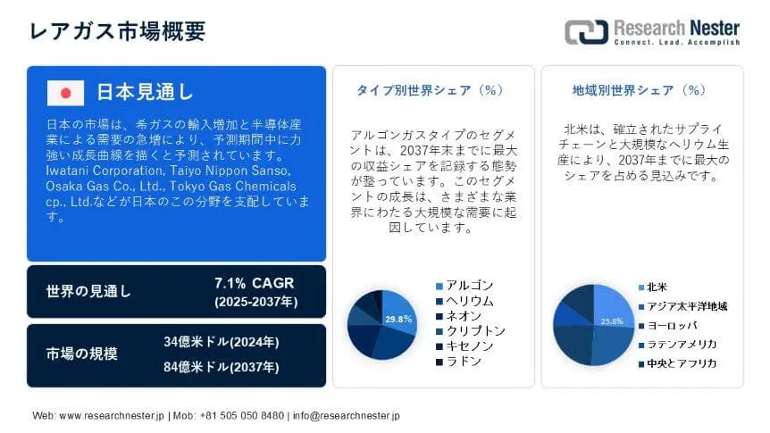 Rare Gas  Market Overview